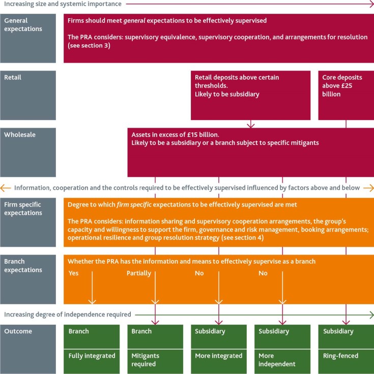 general, retail, wholesale, firm-specific and branch expectations for effective supervision